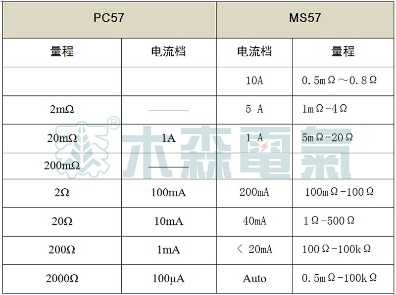 PC57、MS57成盤電纜導(dǎo)體直流電阻測量儀參數(shù)